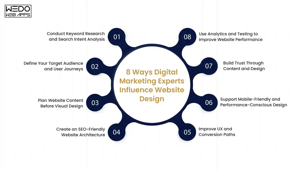 Marketing influence on websites