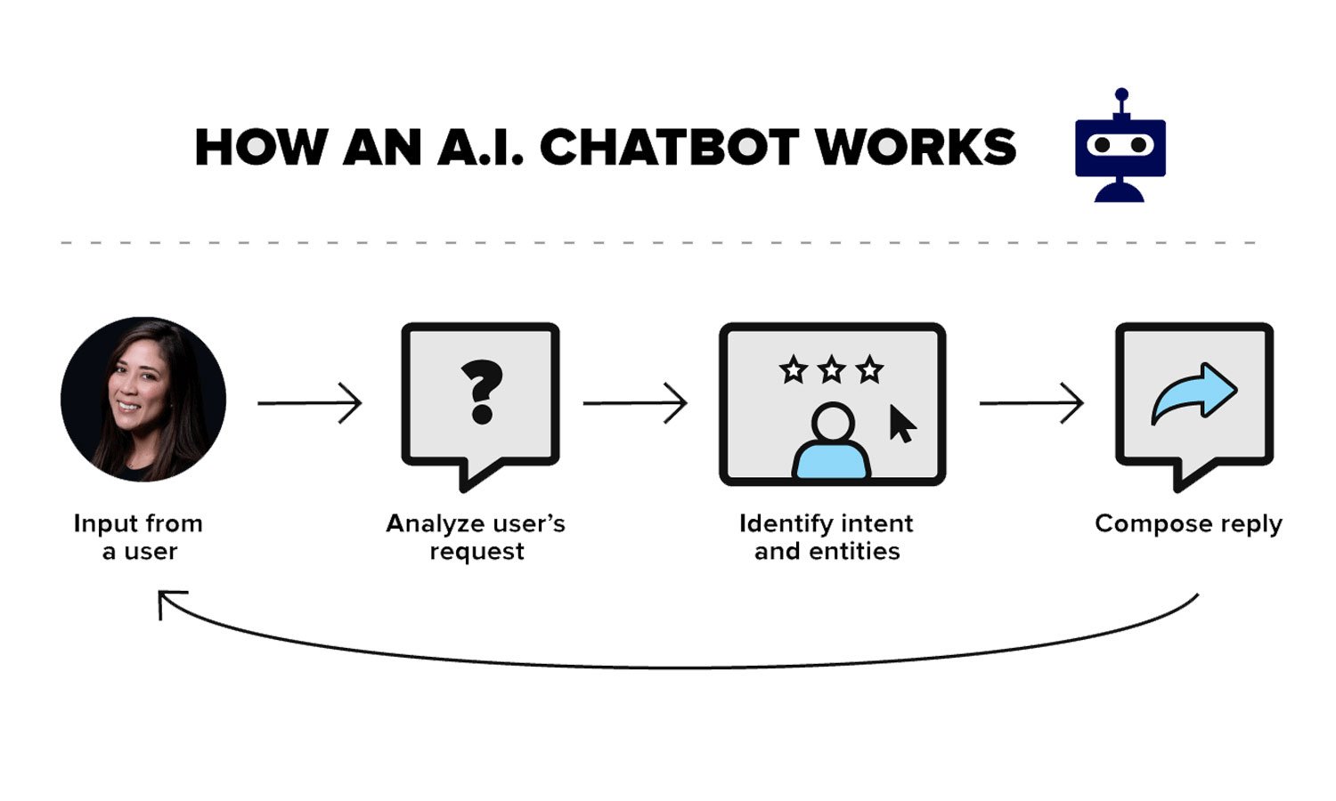 Real-Time Chatbots