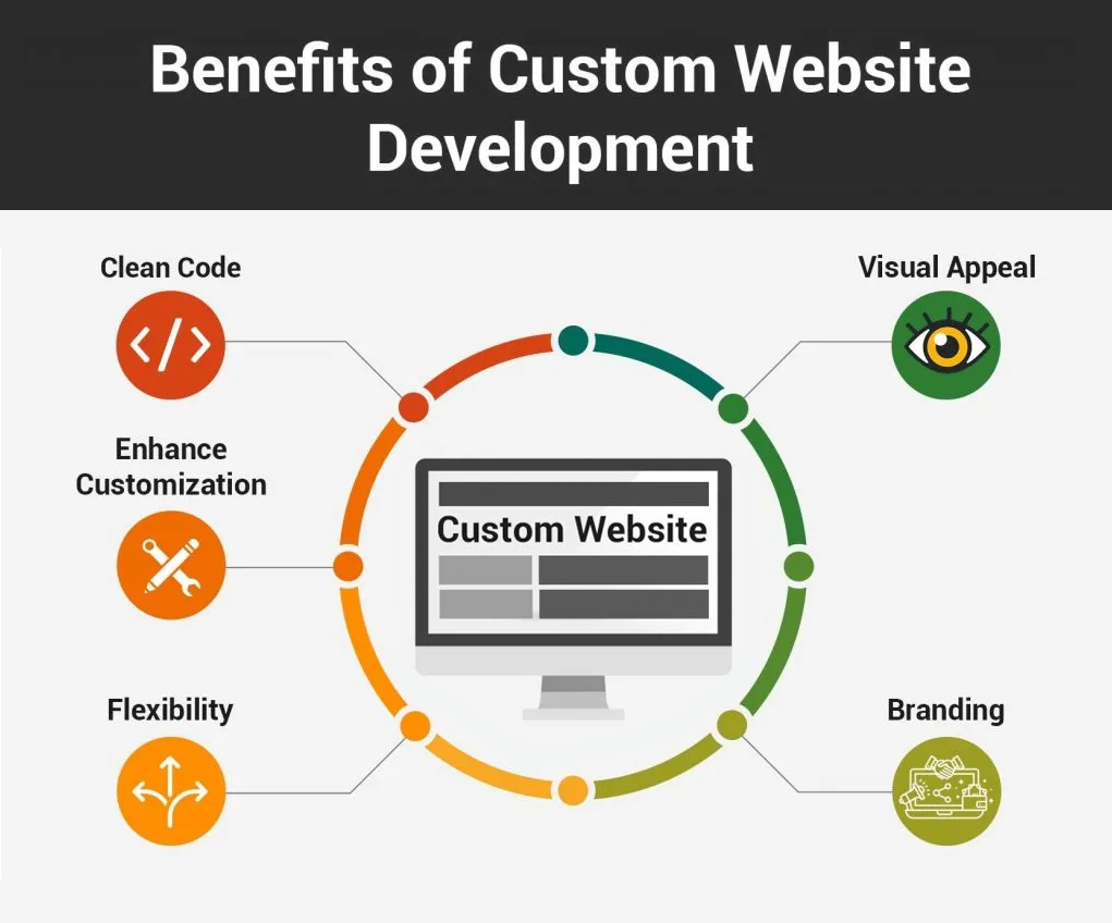 benefits of custom website development
