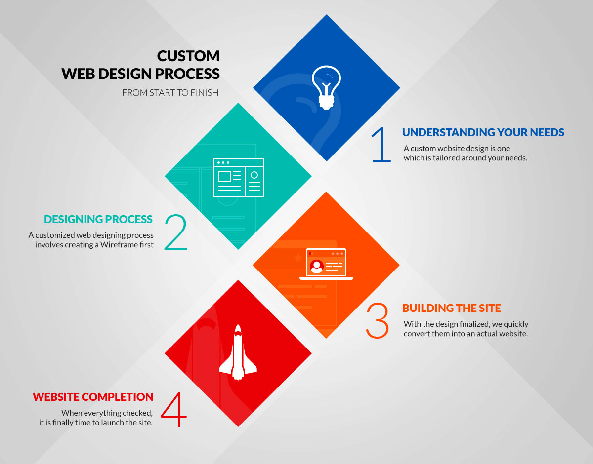 custom web design process