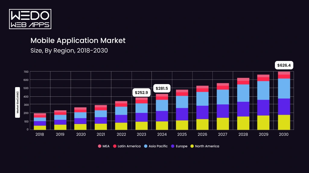 Global Mobile App Market by Region