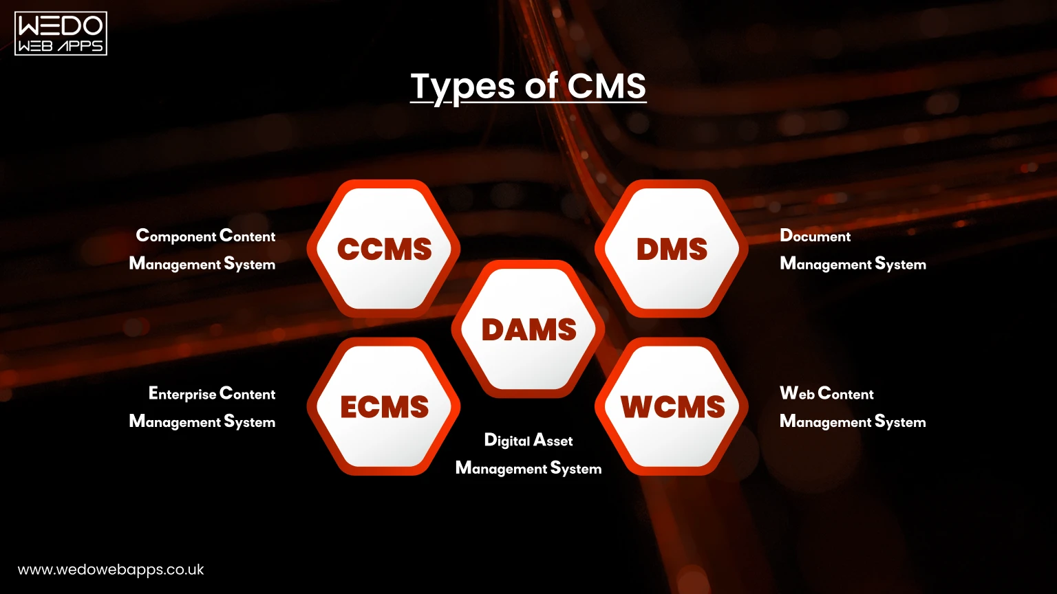 Types of Content Management Systems