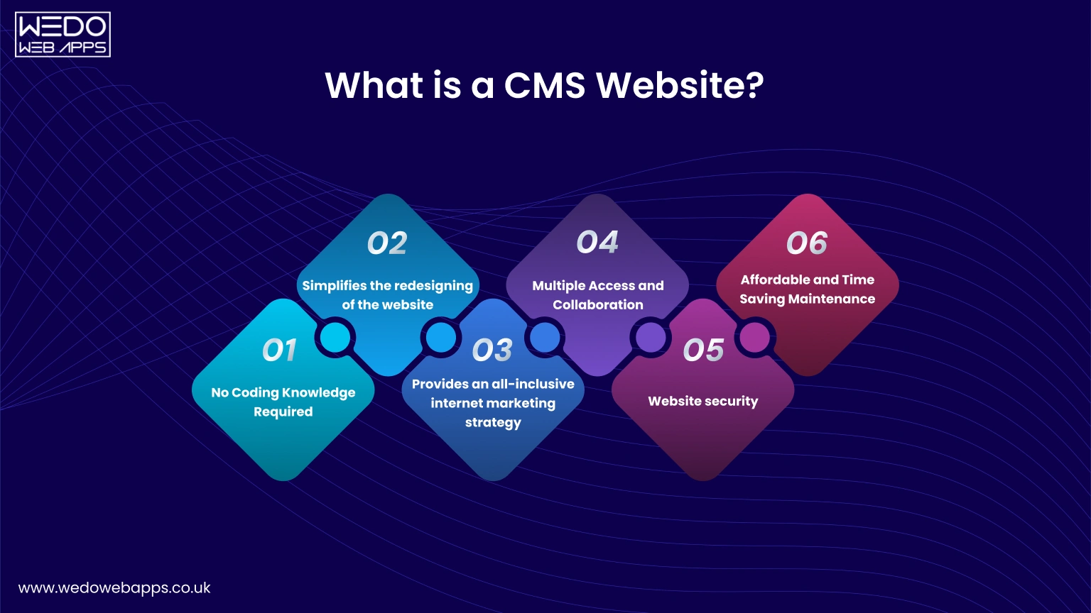CMS Explained for Web Design