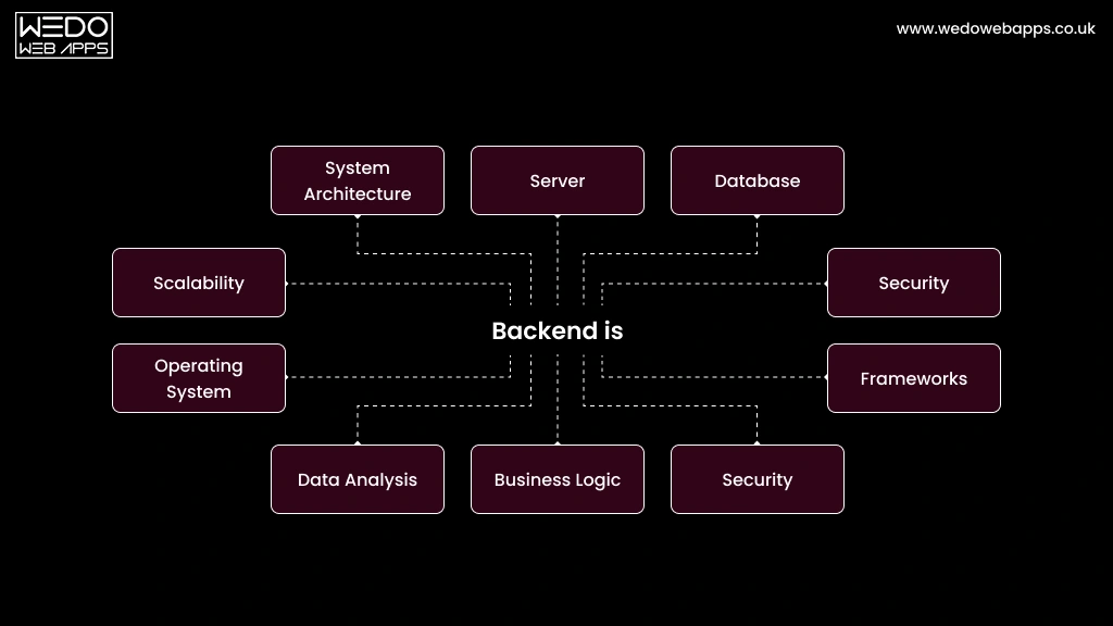 Backend Architecture and Security