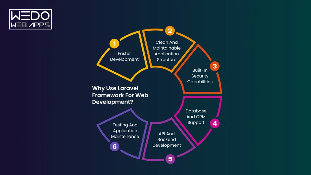 Laravel Framework Web Development Why Use Laravel for Web Development