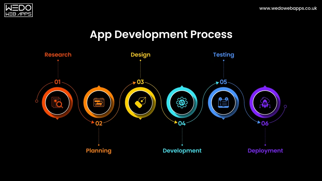 App Development Stages Explained