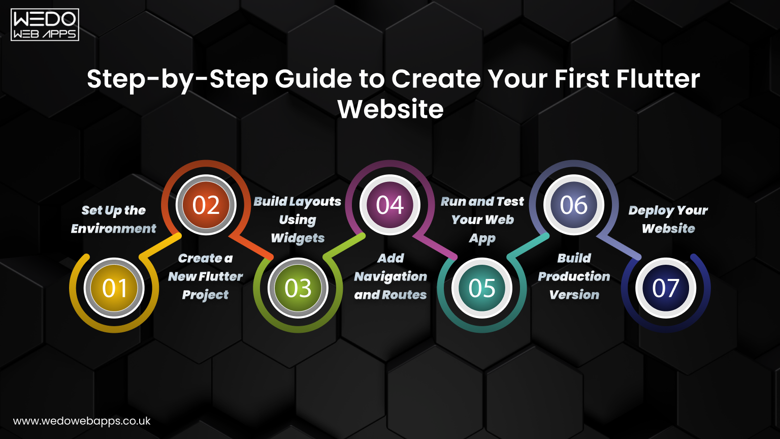 Steps to create a Flutter website from setup to deployment