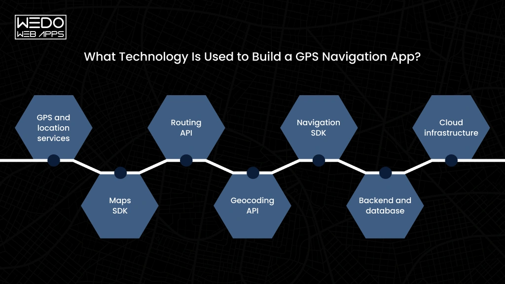 GPS Navigation Tech Stack