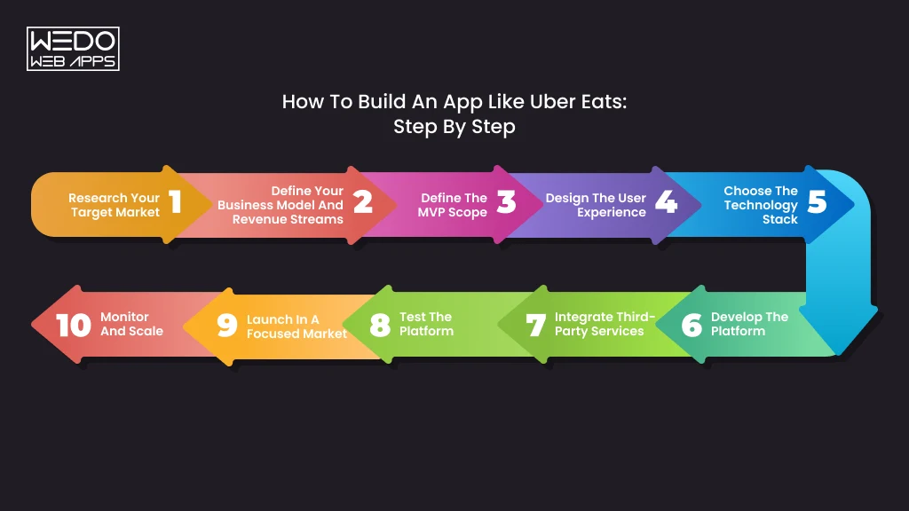 Step-by-Step Uber Eats App Guide