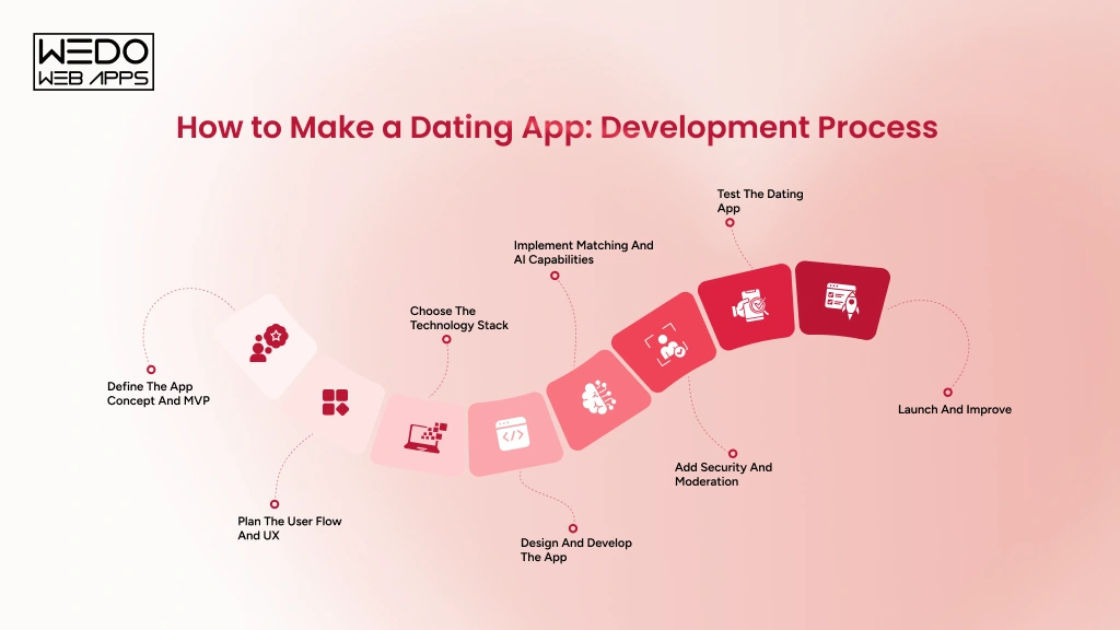 Dating App Development Process