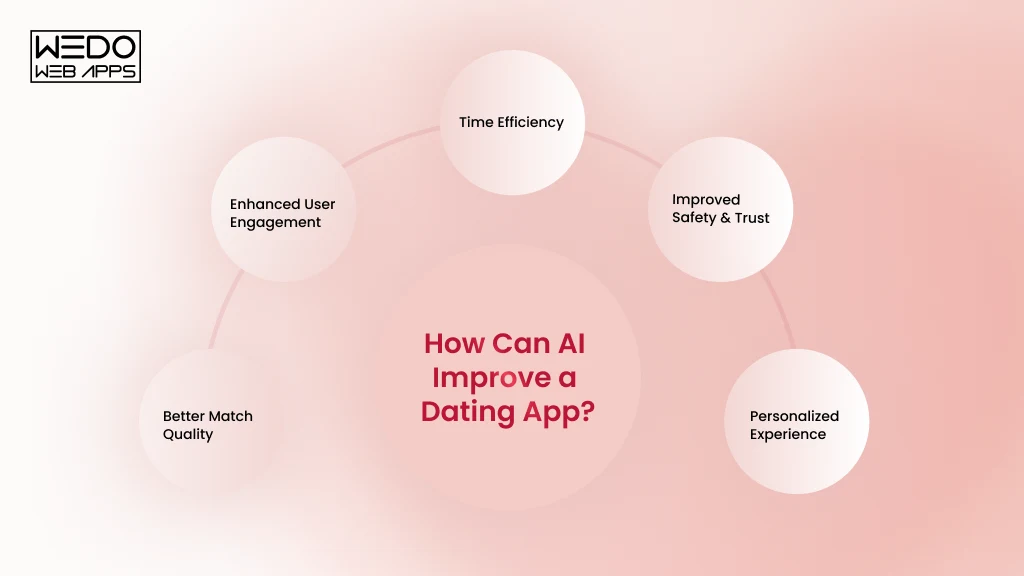  AI Benefits for Dating Apps