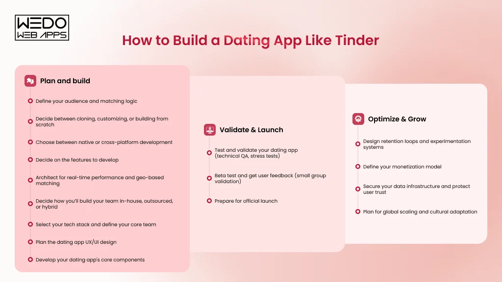 Tinder-Like Dating App Steps 