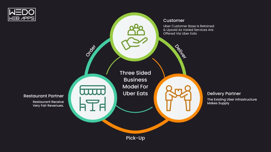 How the Uber Eats Model Works