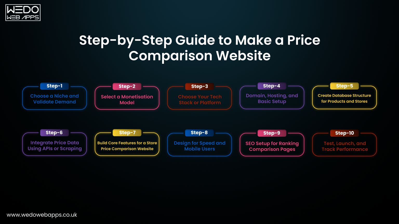 step by step price comparison website development