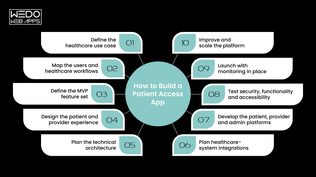  Healthcare App Build Steps