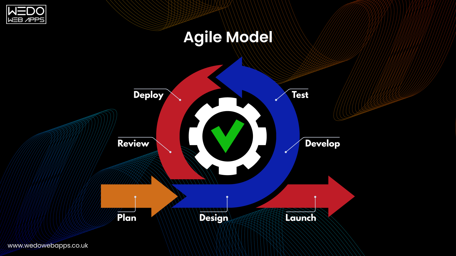 Agile model in software development life cycle