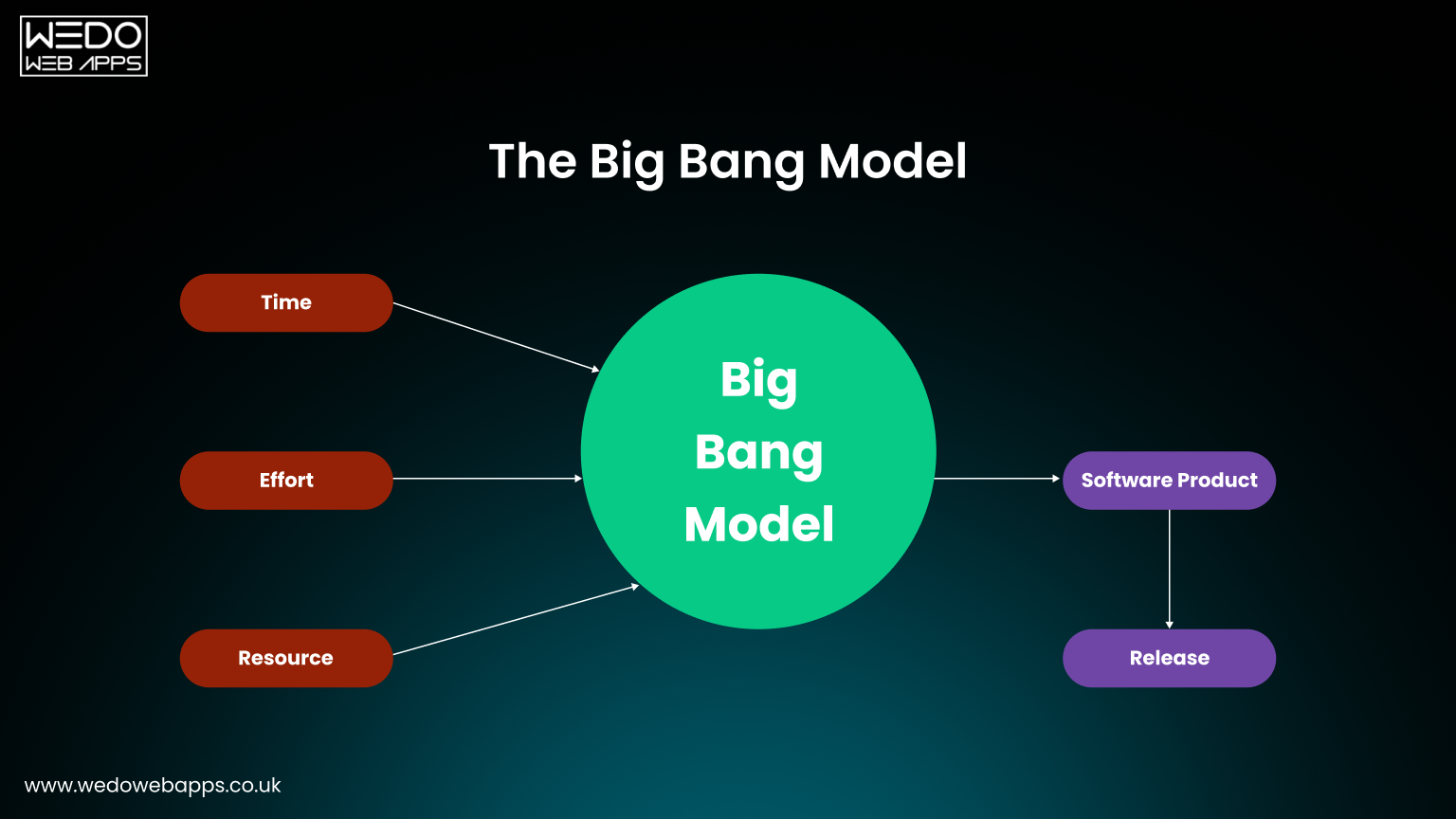 Big Bang model in software development life cycle