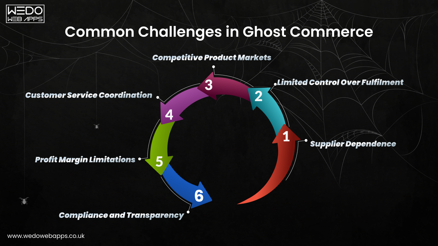 Key challenges in ghost commerce business model
