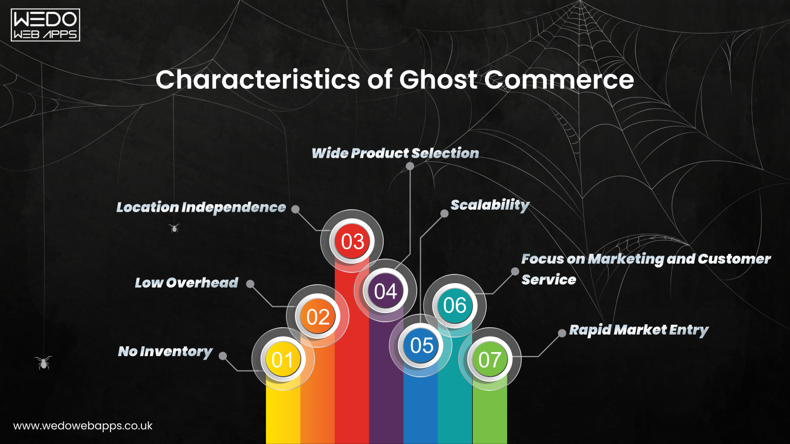 Key characteristics of ghost commerce business model