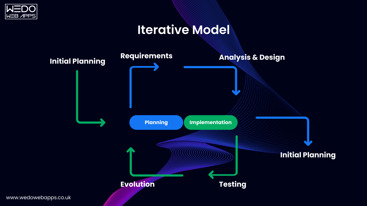 Iterative approach in software development life cycle