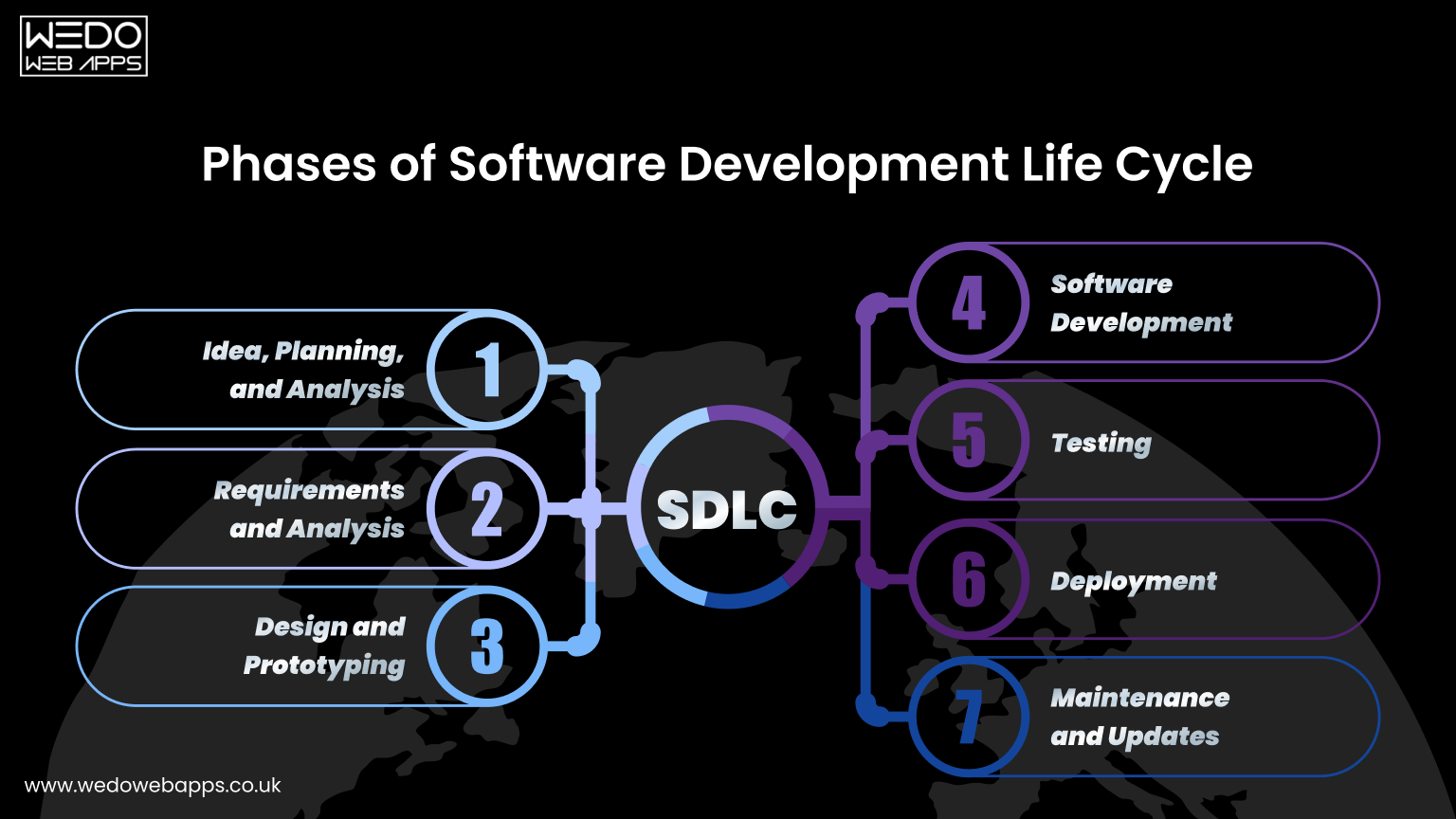Seven phases of the software development life cycle