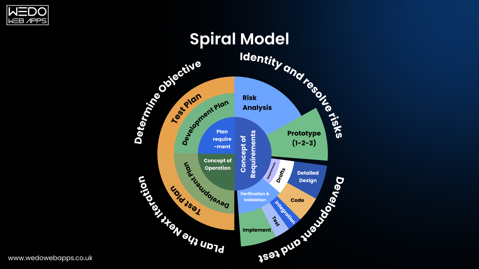 Spiral model used in software development life cycle