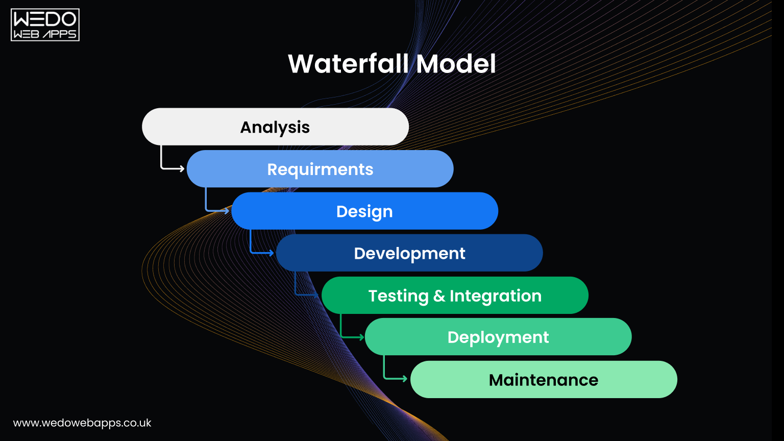 Waterfall model in software development life cycle