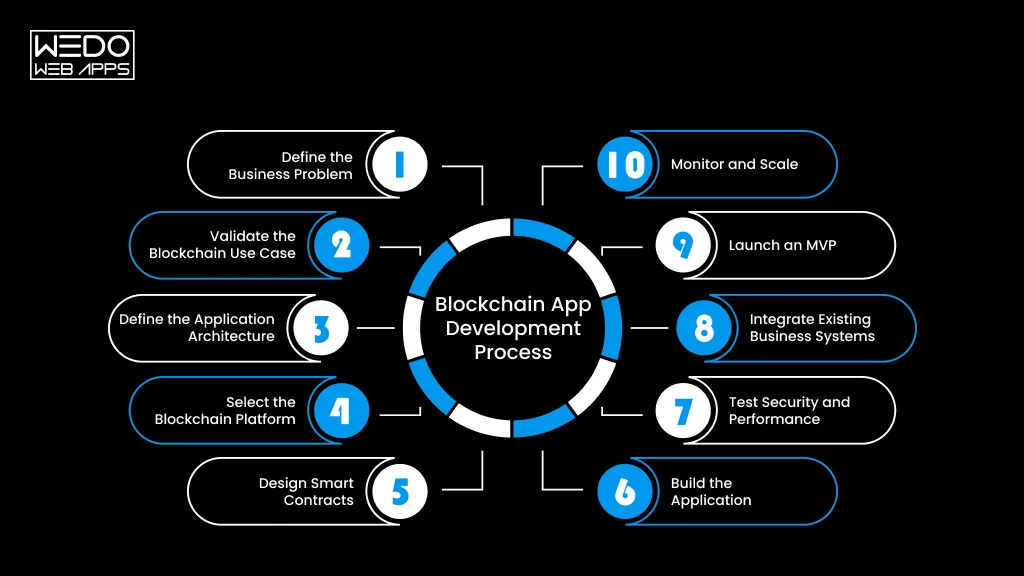 Blockchain App Development Process Blockchain App Development Workflow