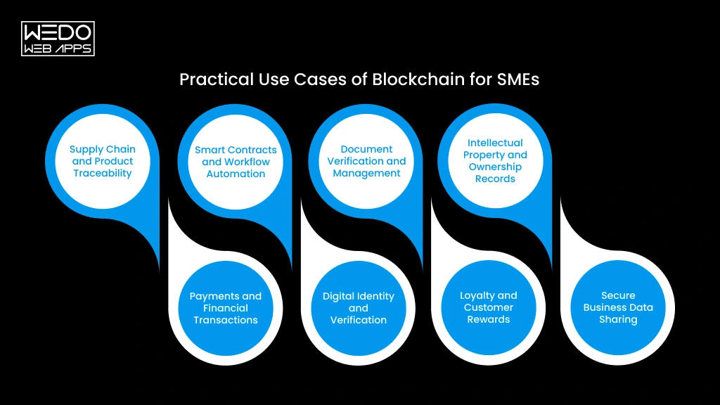 Practical Use Cases of Blockchain for SMEs Real-World Blockchain Uses for SMEs