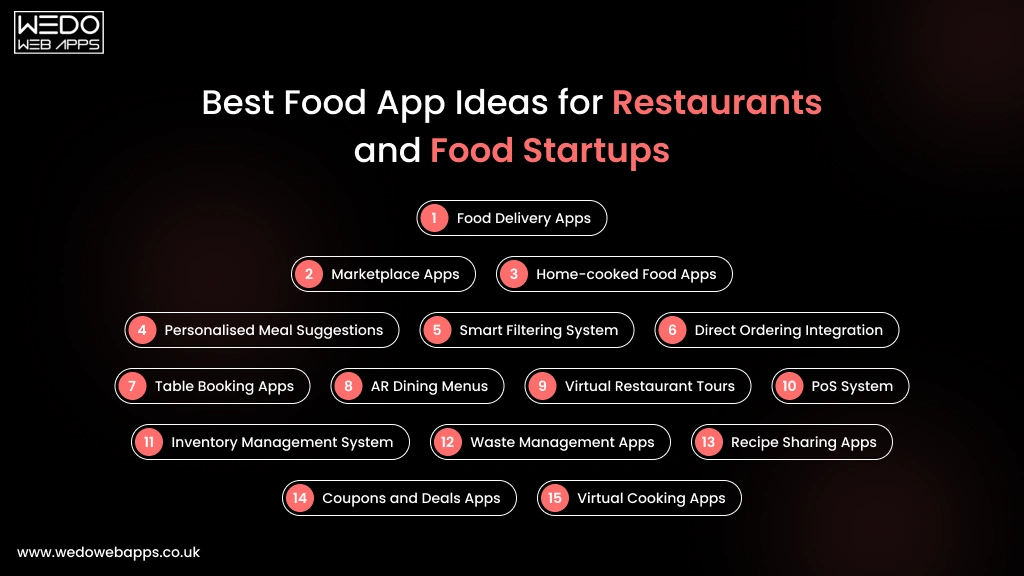 List of best food app ideas for restaurants and food startups
