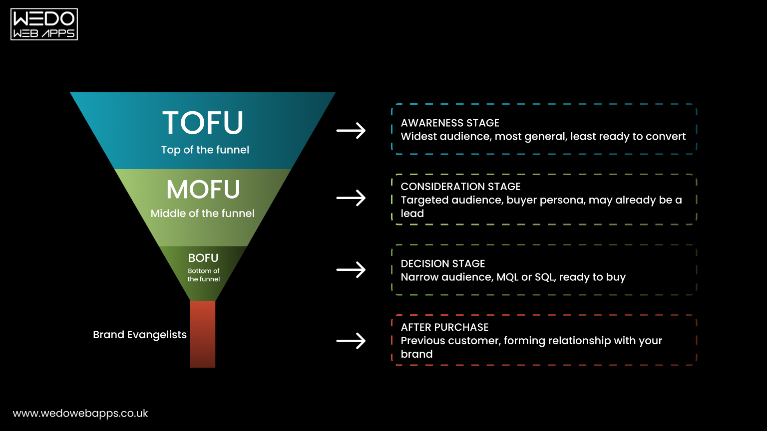 Define Content Types and Channels