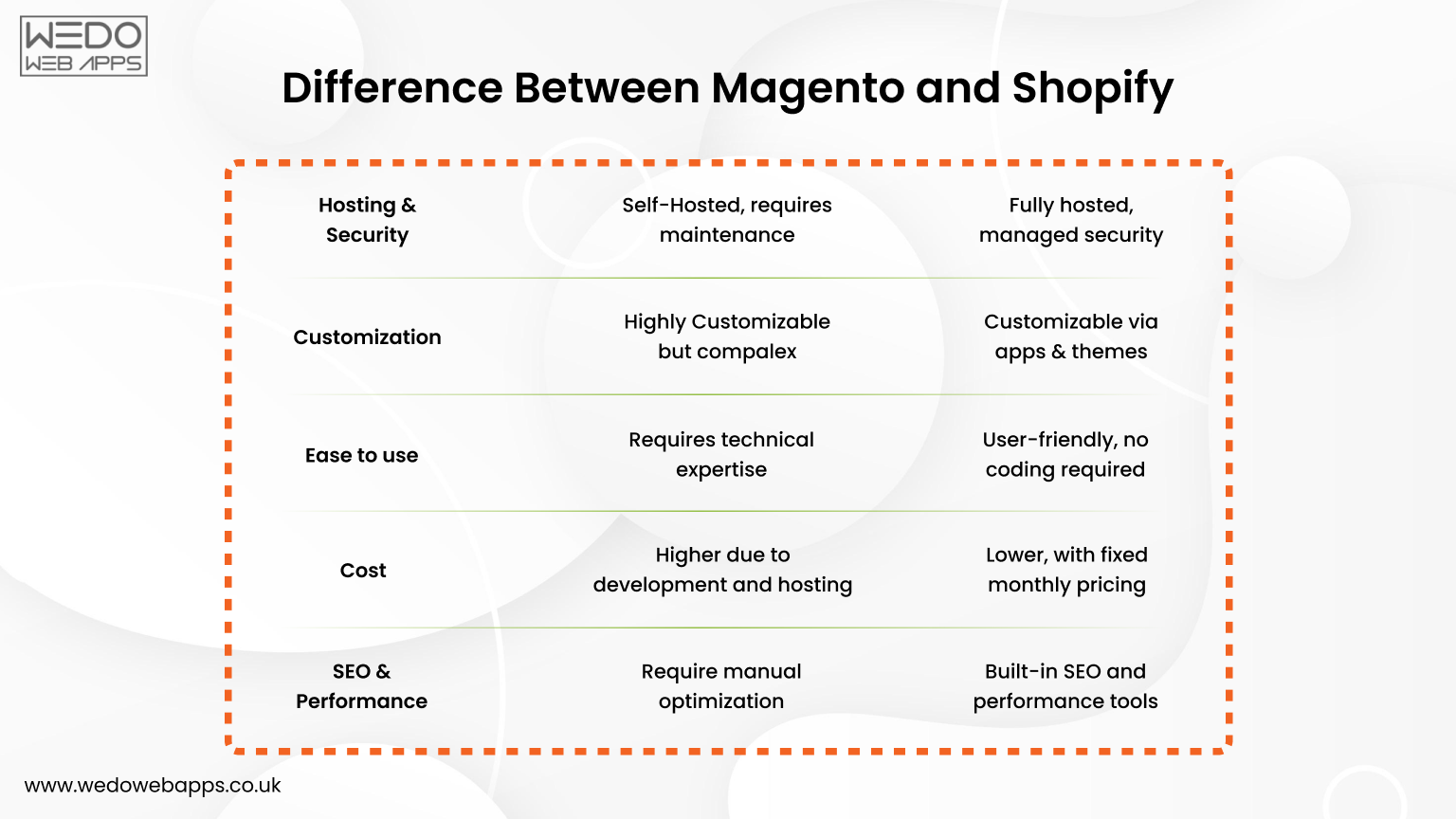 Difference Between Magento and Shopify Platforms