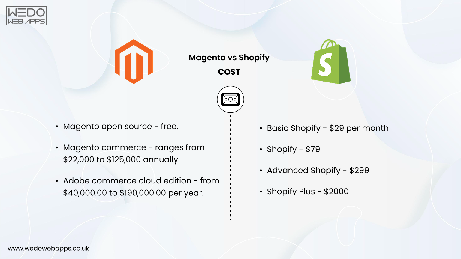 Magento vs Shopify Pricing Comparison