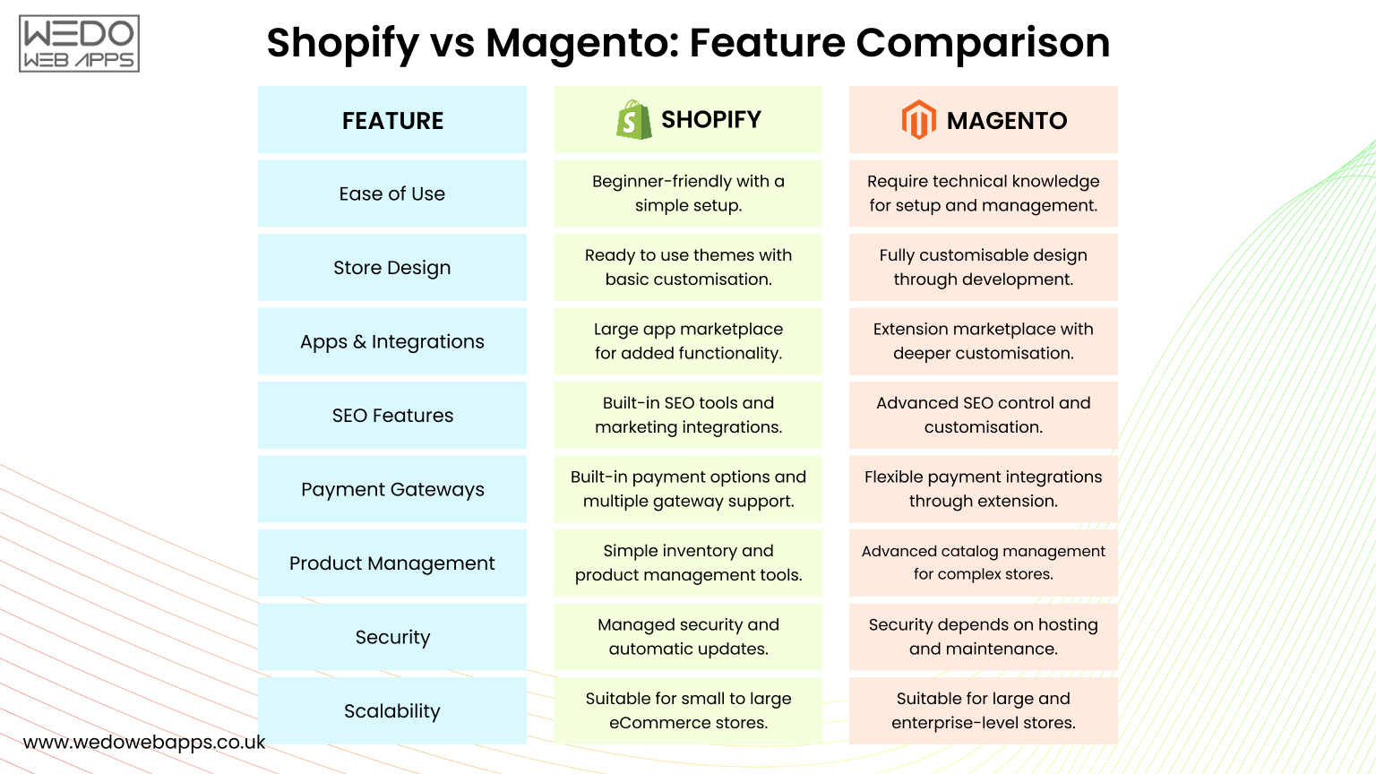 Shopify vs Magento Feature Comparison