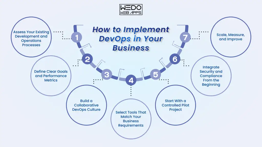 How to Implement DevOps in Business
