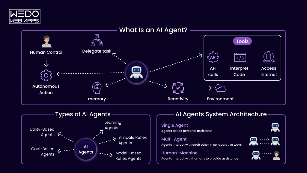 AI Agent Types and System Workflow