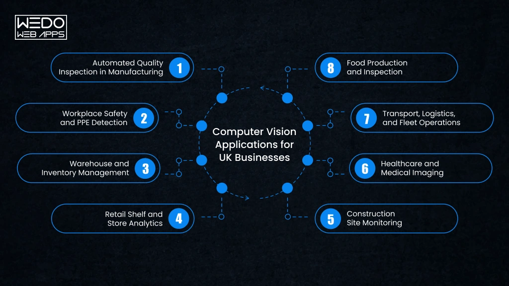 Computer Vision Uses for UK