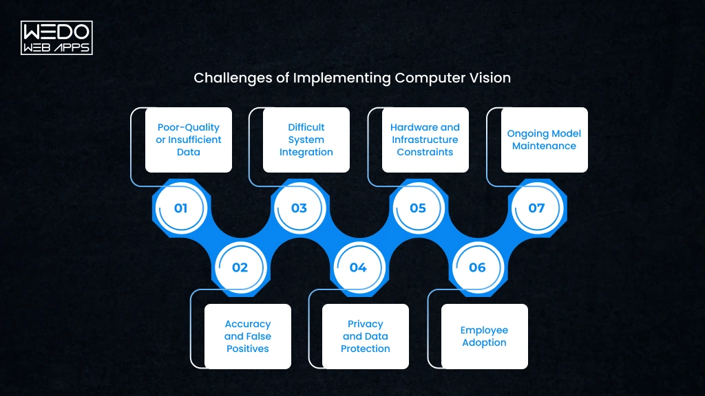 Computer Vision Challenges
