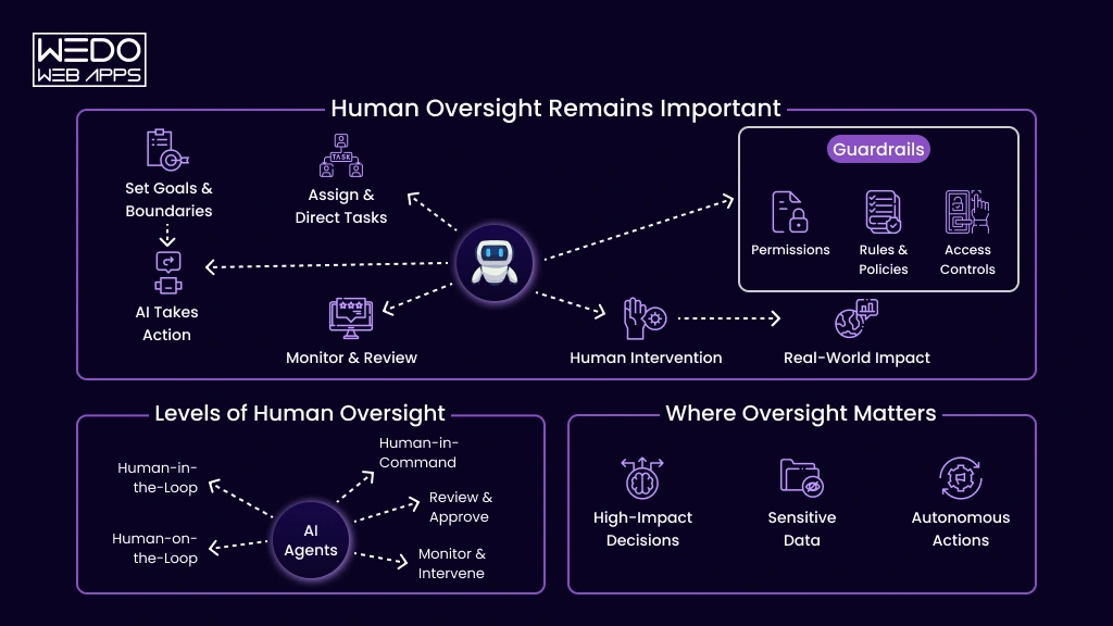AI Agent Human Oversight Workflow