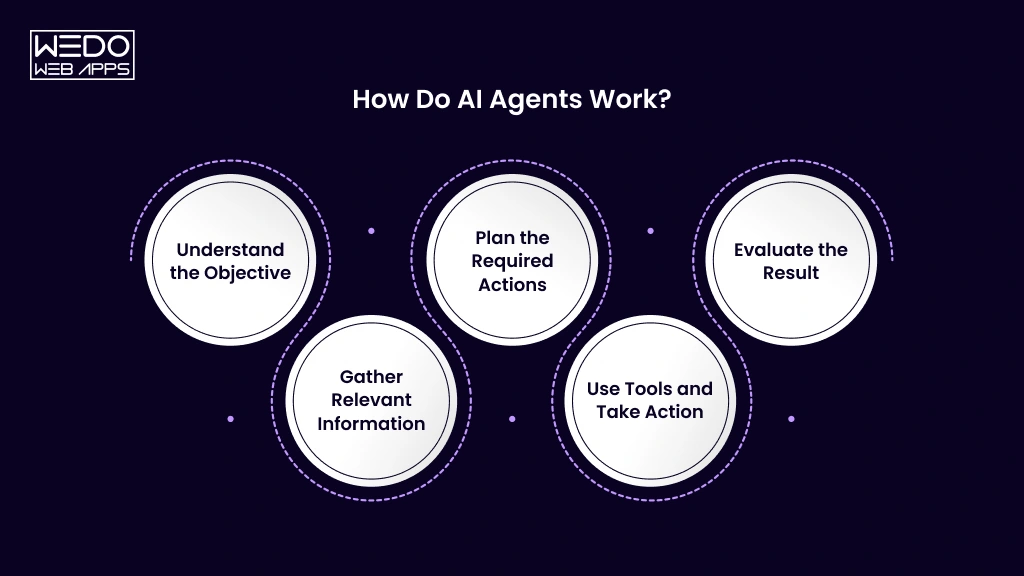AI Agent Workflow and Action Process