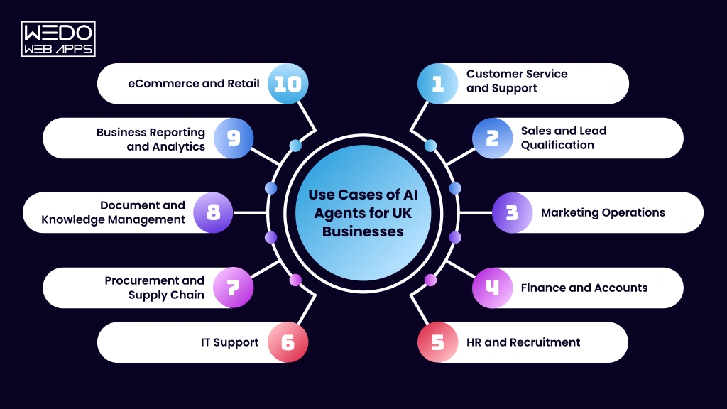 AI Agent Use Cases for UK Businesses
