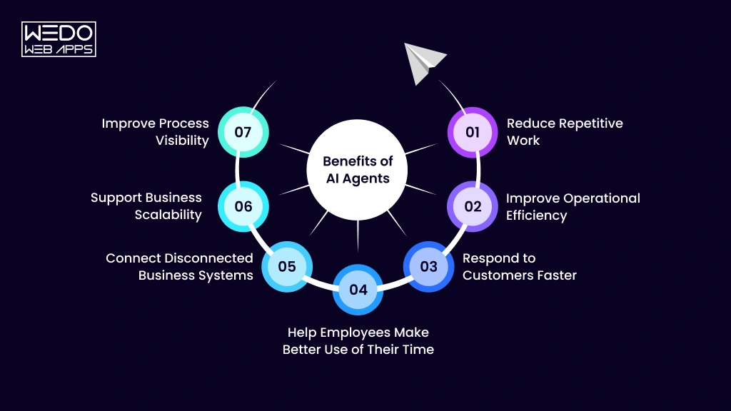 AI Agent Benefits for Business Growth