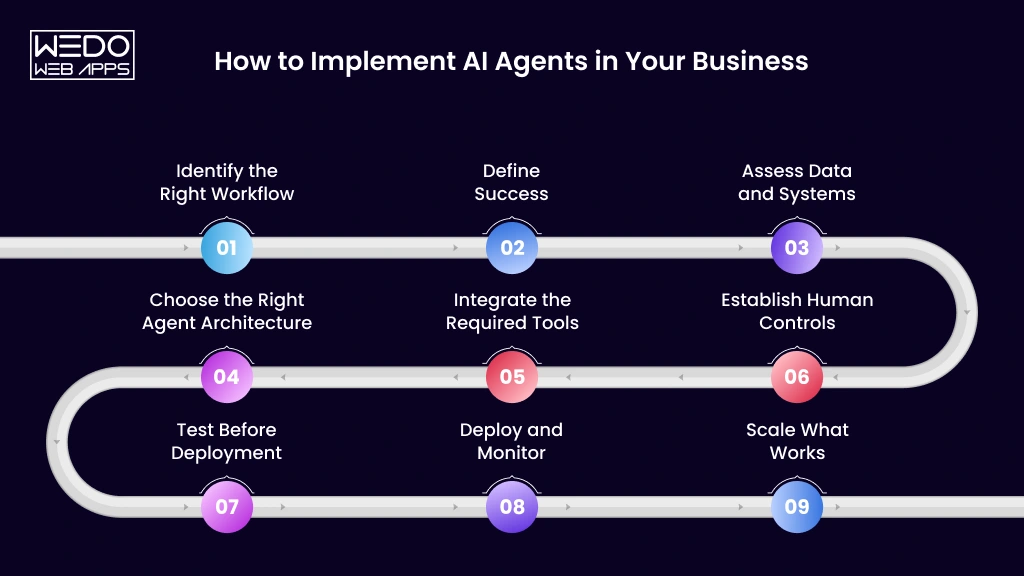 AI Agent Implementation for Business