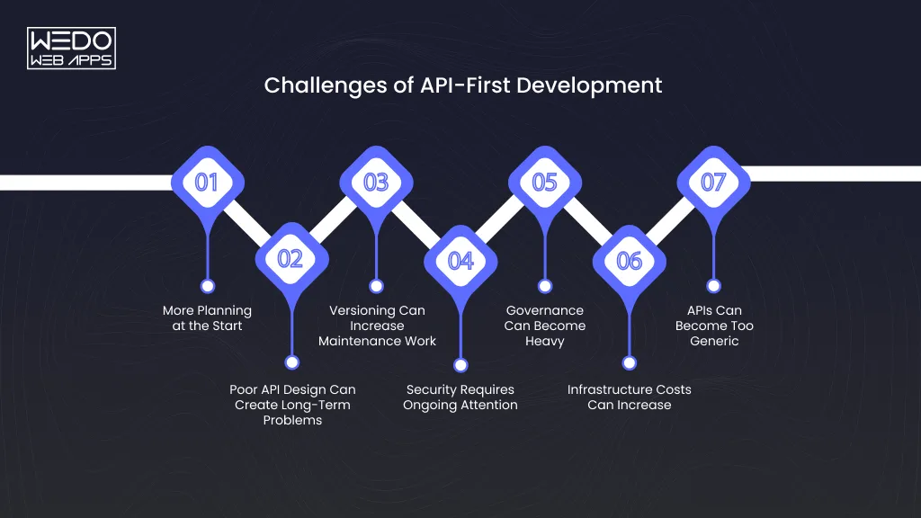 API-First Development challenges