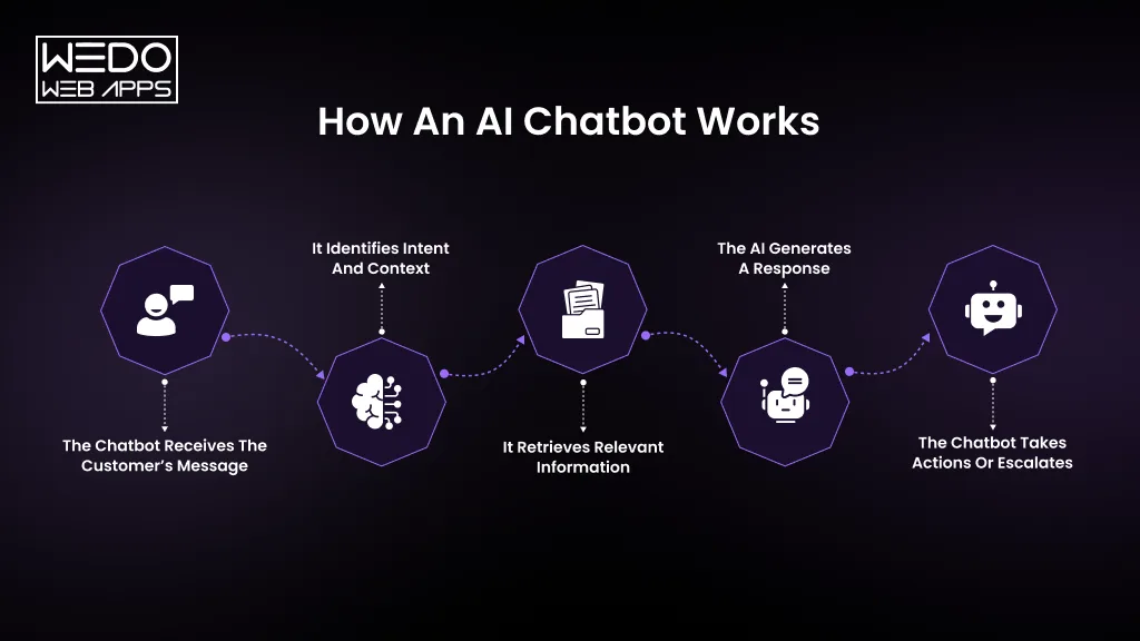 How an AI chatbot works step by step
