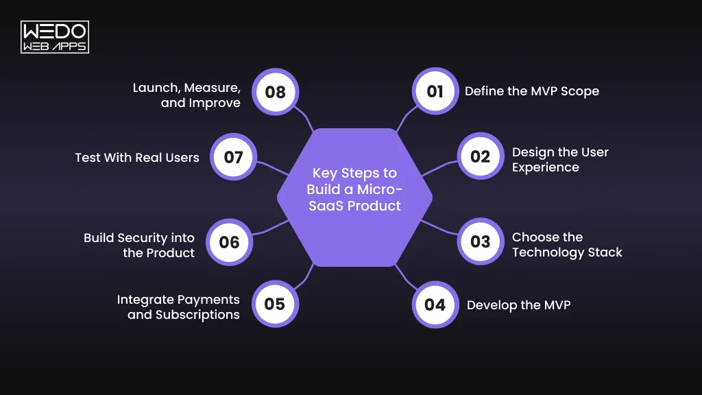 Micro SaaS Product Development Steps
