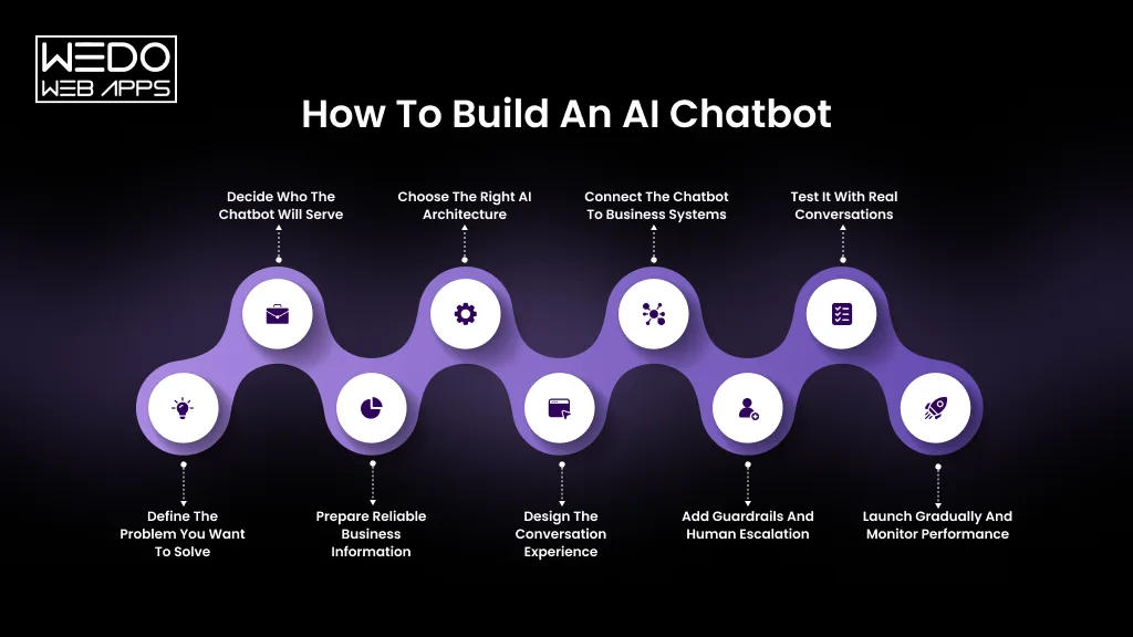 Steps to build an AI chatbot for businesses